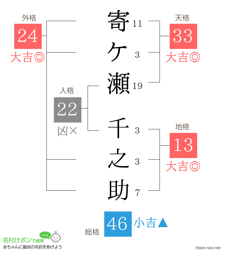 寄ケ瀬 千之助さんの姓名判断結果