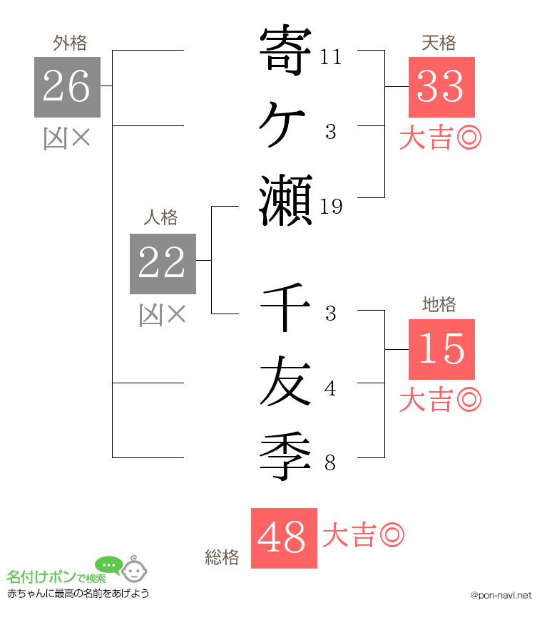 寄ケ瀬 千友季さんの姓名判断結果