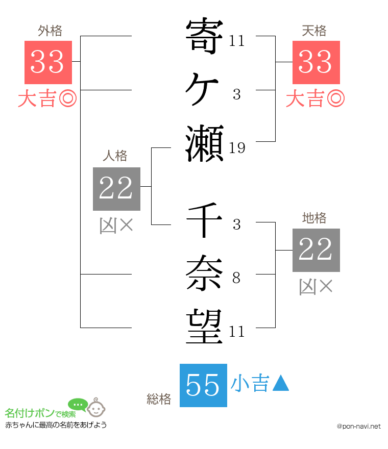寄ケ瀬 千奈望さんの姓名判断結果