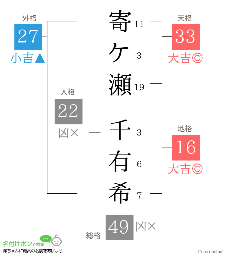 寄ケ瀬 千有希さんの姓名判断結果