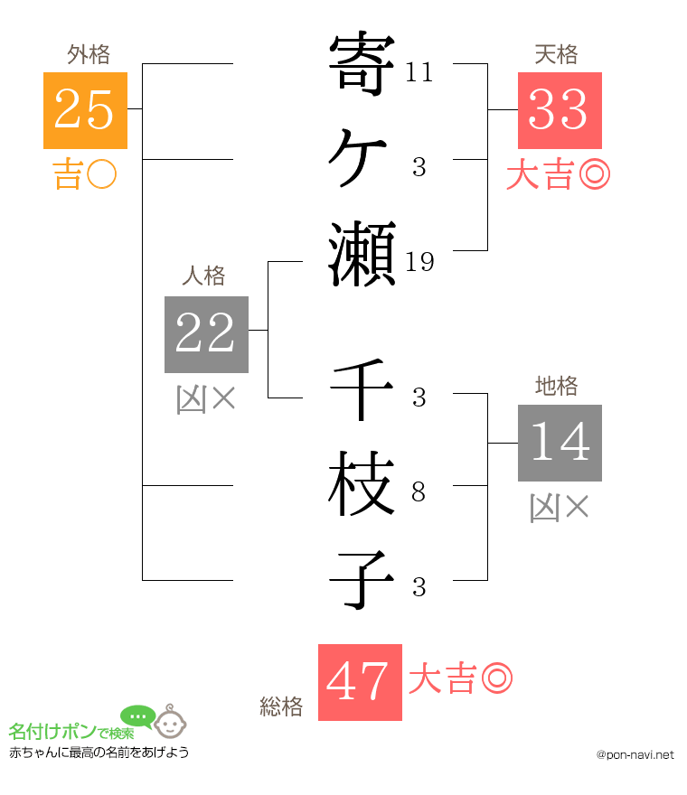 寄ケ瀬 千枝子さんの姓名判断結果