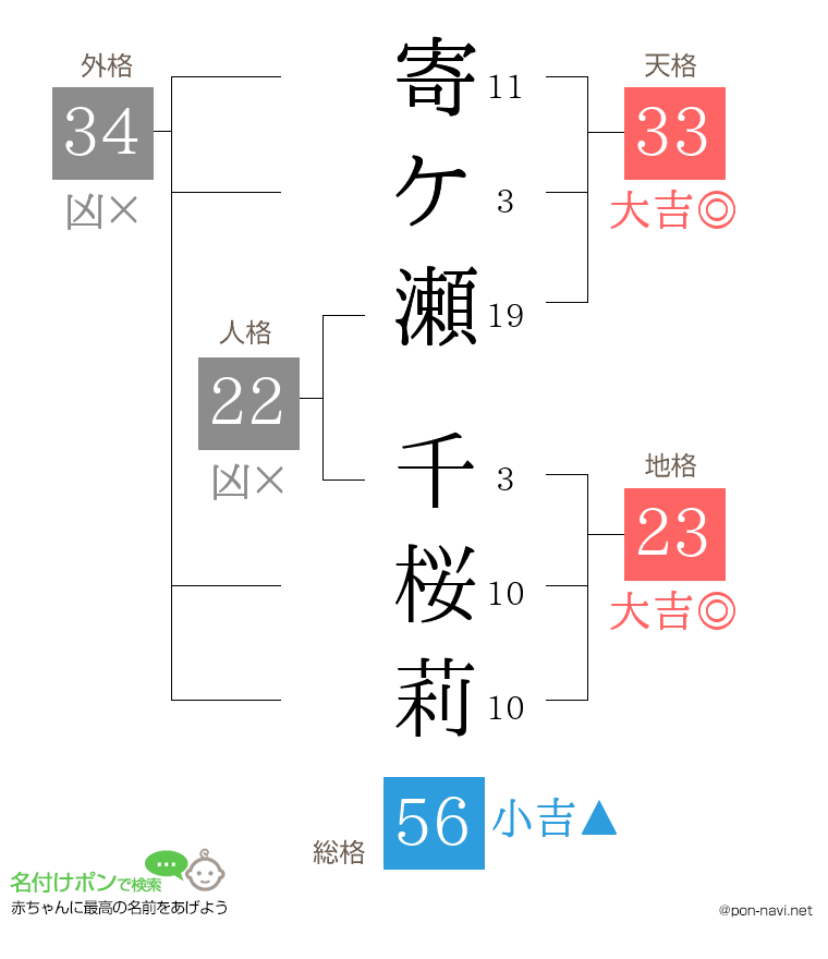 寄ケ瀬 千桜莉さんの姓名判断結果