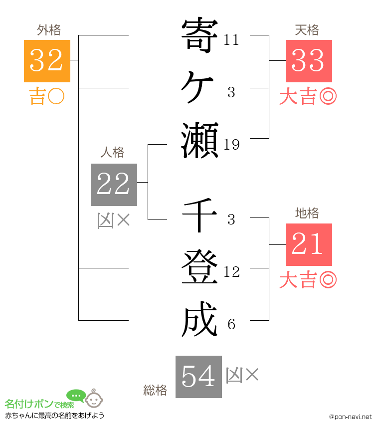 寄ケ瀬 千登成さんの姓名判断結果