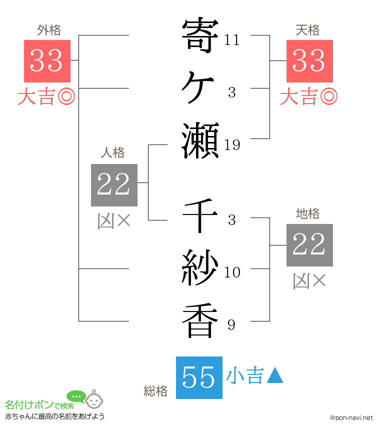 寄ケ瀬 千紗香さんの姓名判断結果
