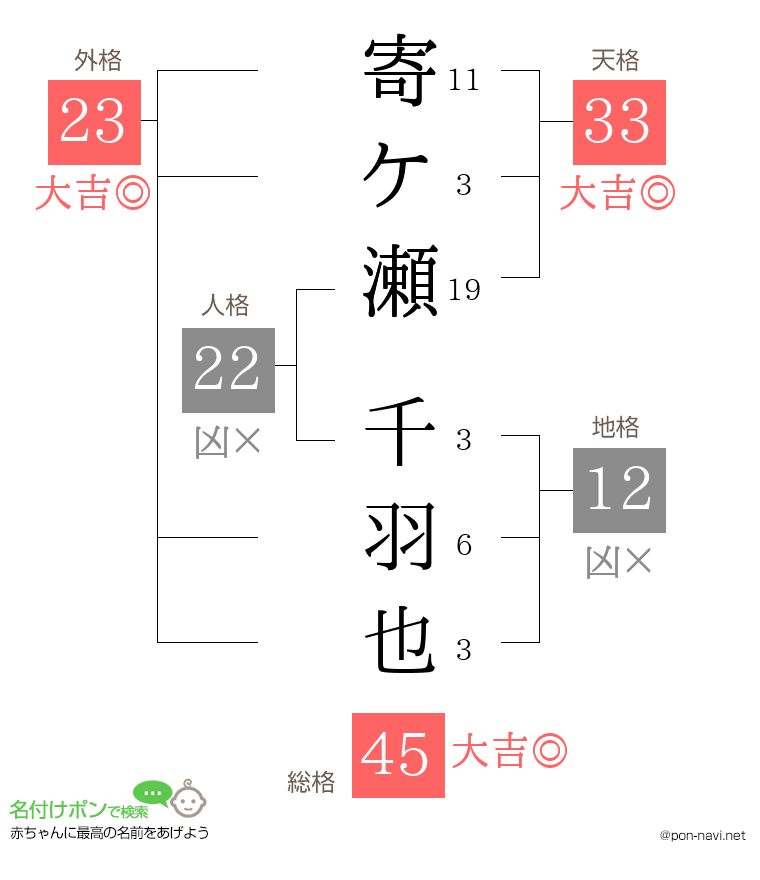 寄ケ瀬 千羽也さんの姓名判断結果