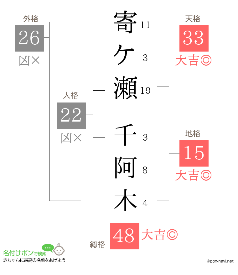 寄ケ瀬 千阿木さんの姓名判断結果