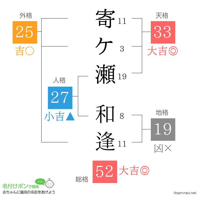 寄ケ瀬 和逢さんの姓名判断結果