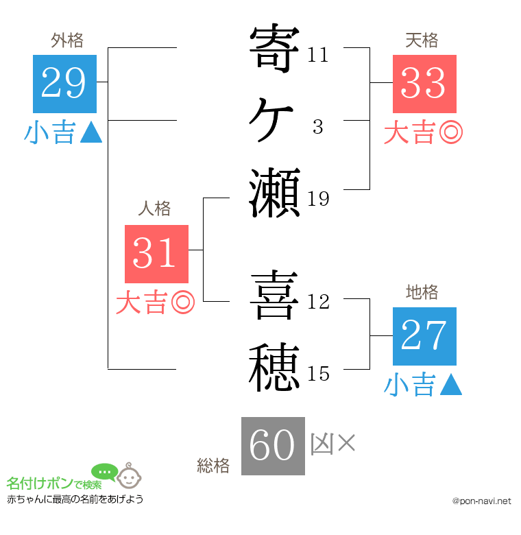 寄ケ瀬 喜穂さんの姓名判断結果