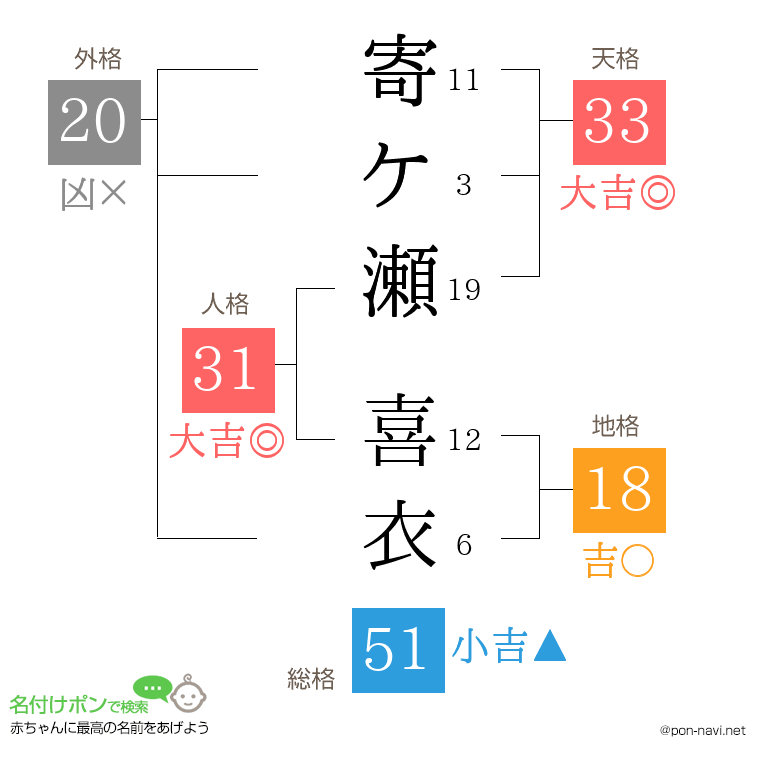 寄ケ瀬 喜衣さんの姓名判断結果