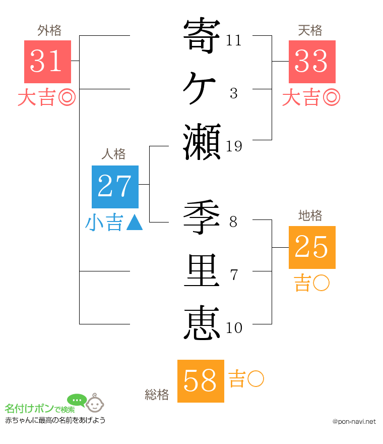 寄ケ瀬 季里恵さんの姓名判断結果