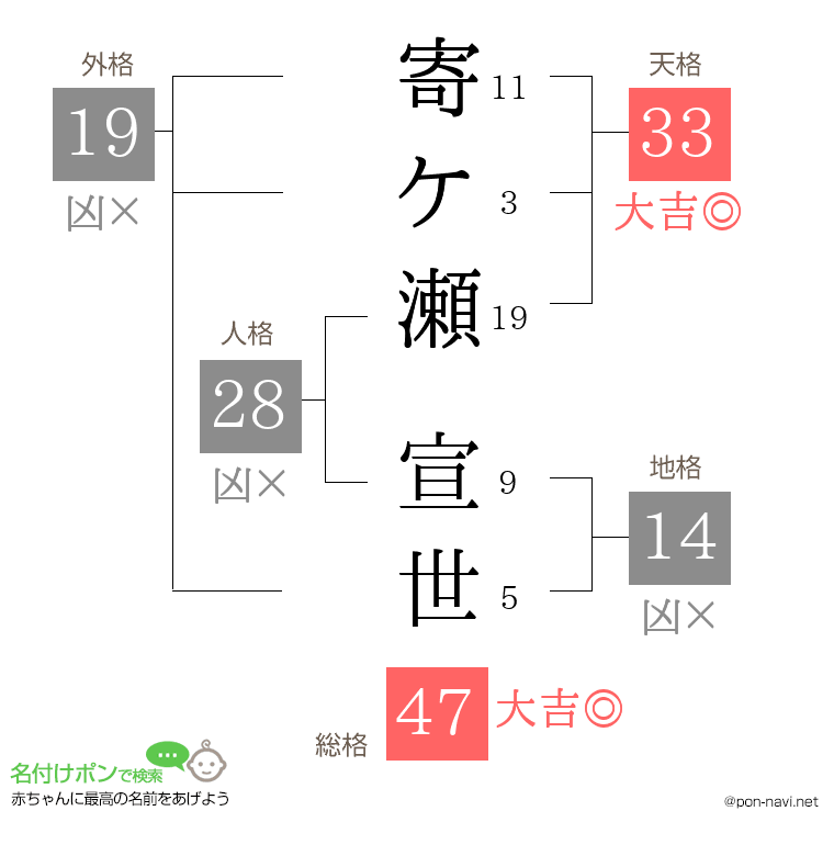 寄ケ瀬 宣世さんの姓名判断結果
