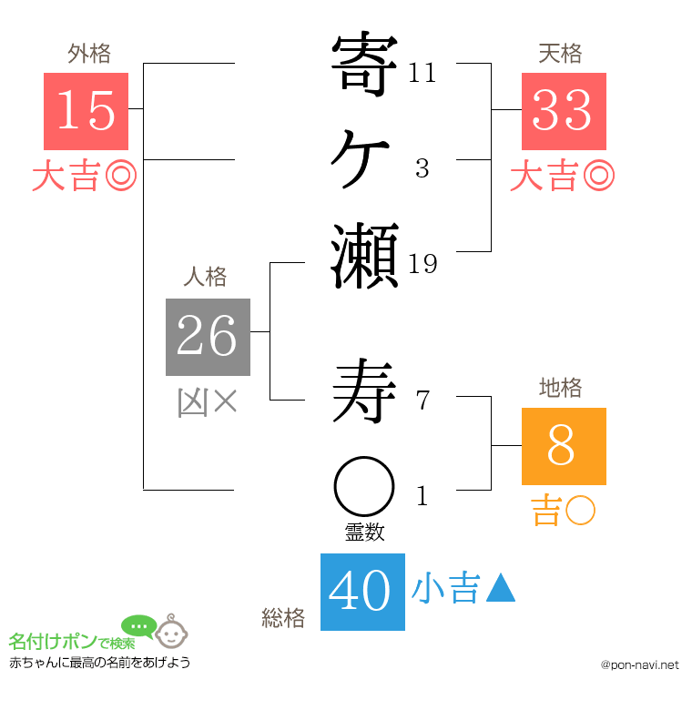 寄ケ瀬 寿さんの姓名判断結果