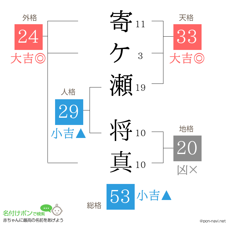 寄ケ瀬 将真さんの姓名判断結果