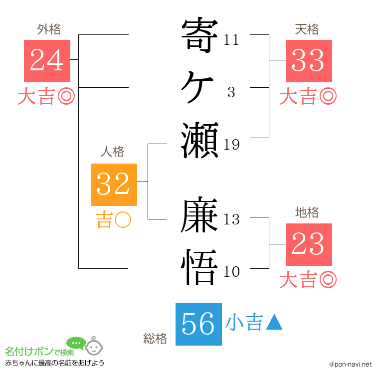 寄ケ瀬 廉悟さんの姓名判断結果
