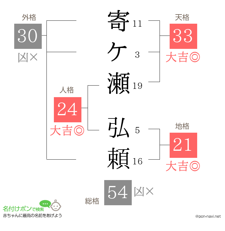 寄ケ瀬 弘頼さんの姓名判断結果