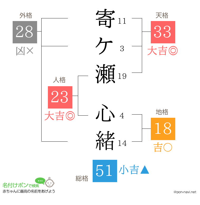 寄ケ瀬 心緒さんの姓名判断結果