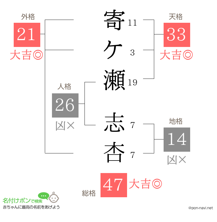 寄ケ瀬 志杏さんの姓名判断結果