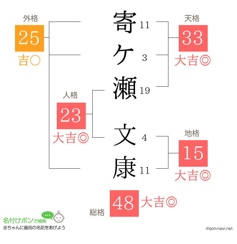 寄ケ瀬 文康さんの姓名判断結果