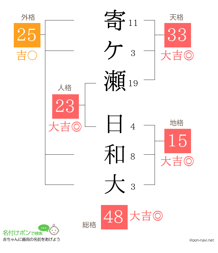 寄ケ瀬 日和大さんの姓名判断結果