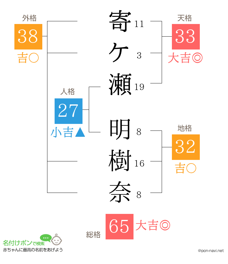 寄ケ瀬 明樹奈さんの姓名判断結果