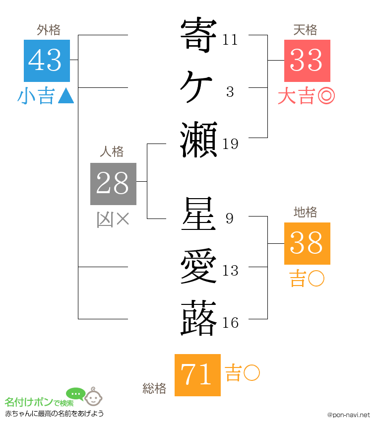 寄ケ瀬 星愛蕗さんの姓名判断結果