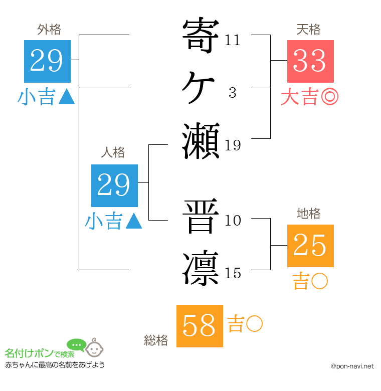 寄ケ瀬 晋凛さんの姓名判断結果