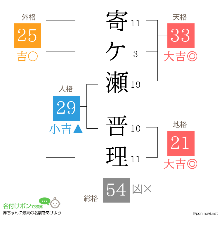 寄ケ瀬 晋理さんの姓名判断結果