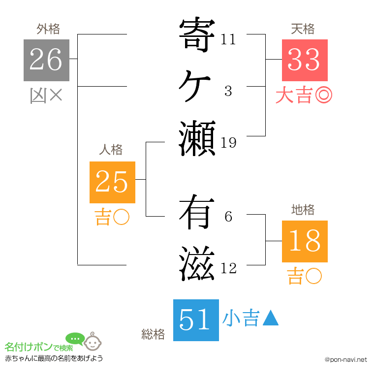寄ケ瀬 有滋さんの姓名判断結果