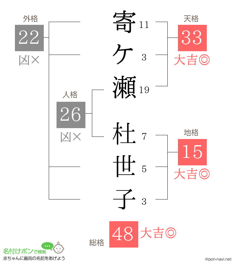 寄ケ瀬 杜世子さんの姓名判断結果