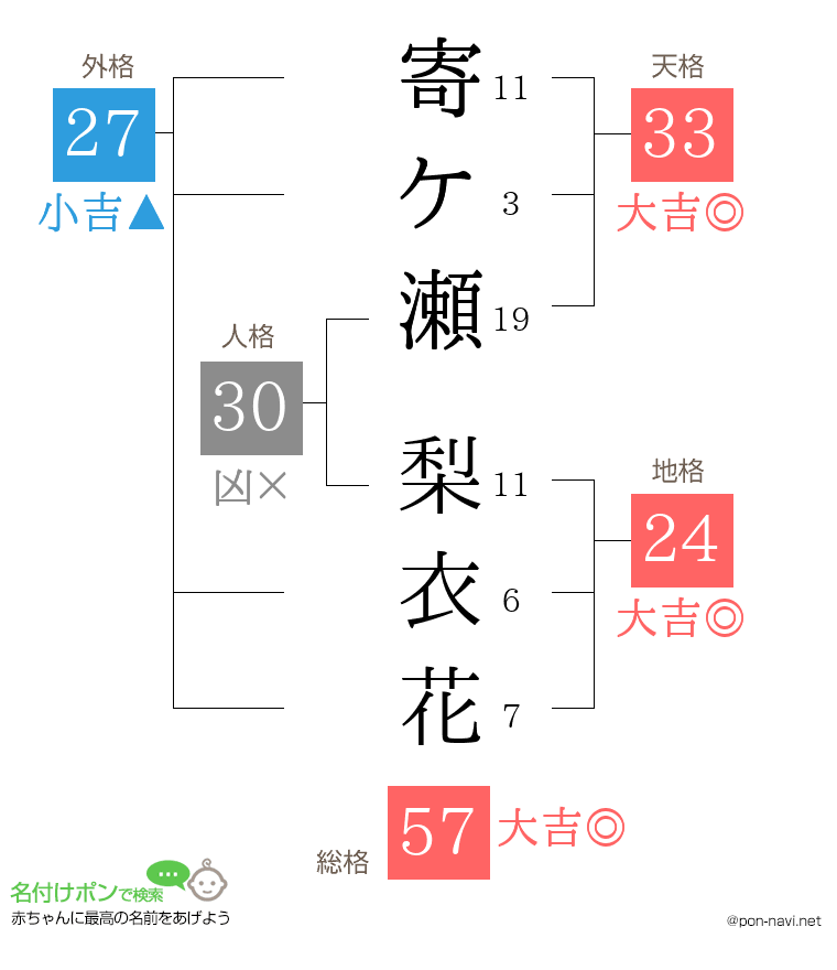 寄ケ瀬 梨衣花さんの姓名判断結果