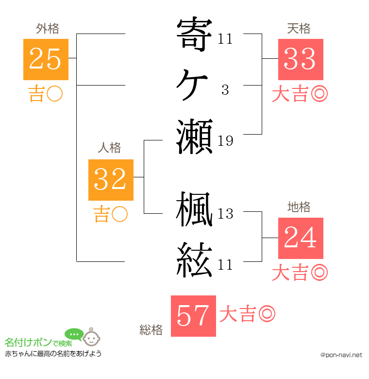 寄ケ瀬 楓絃さんの姓名判断結果