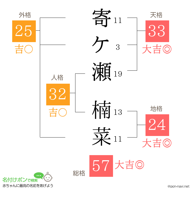 寄ケ瀬 楠菜さんの姓名判断結果