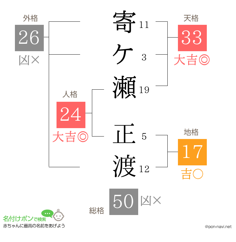 寄ケ瀬 正渡さんの姓名判断結果