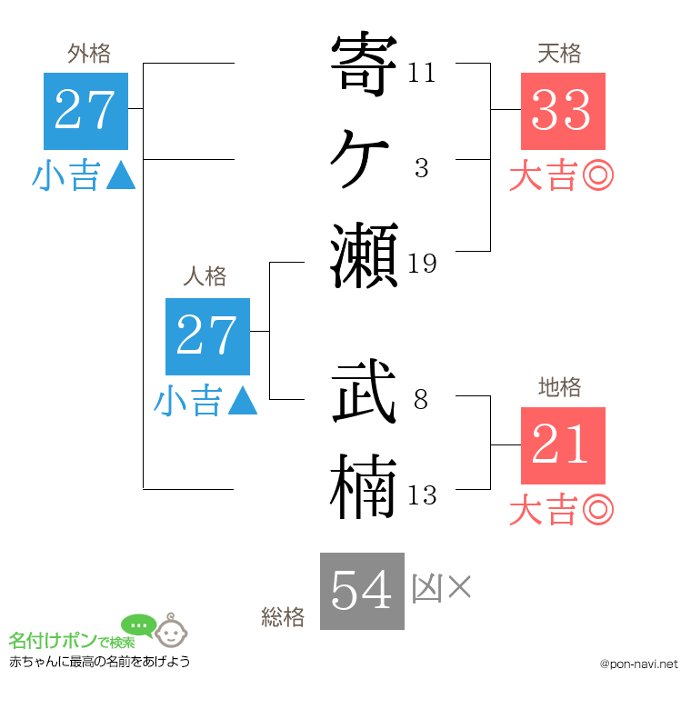 寄ケ瀬 武楠さんの姓名判断結果