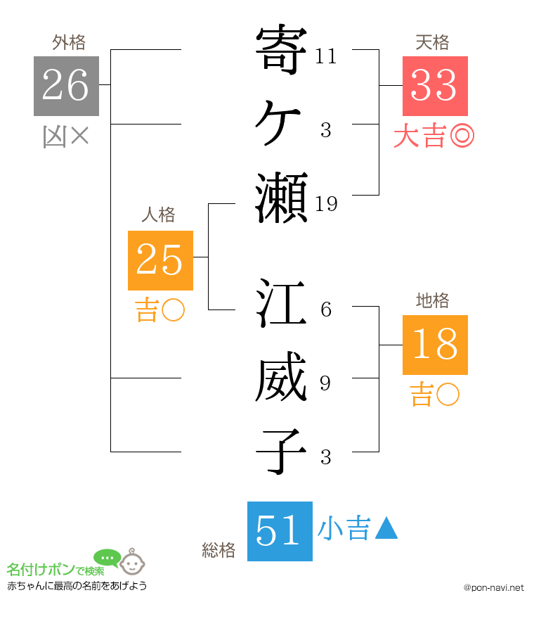 寄ケ瀬 江威子さんの姓名判断結果