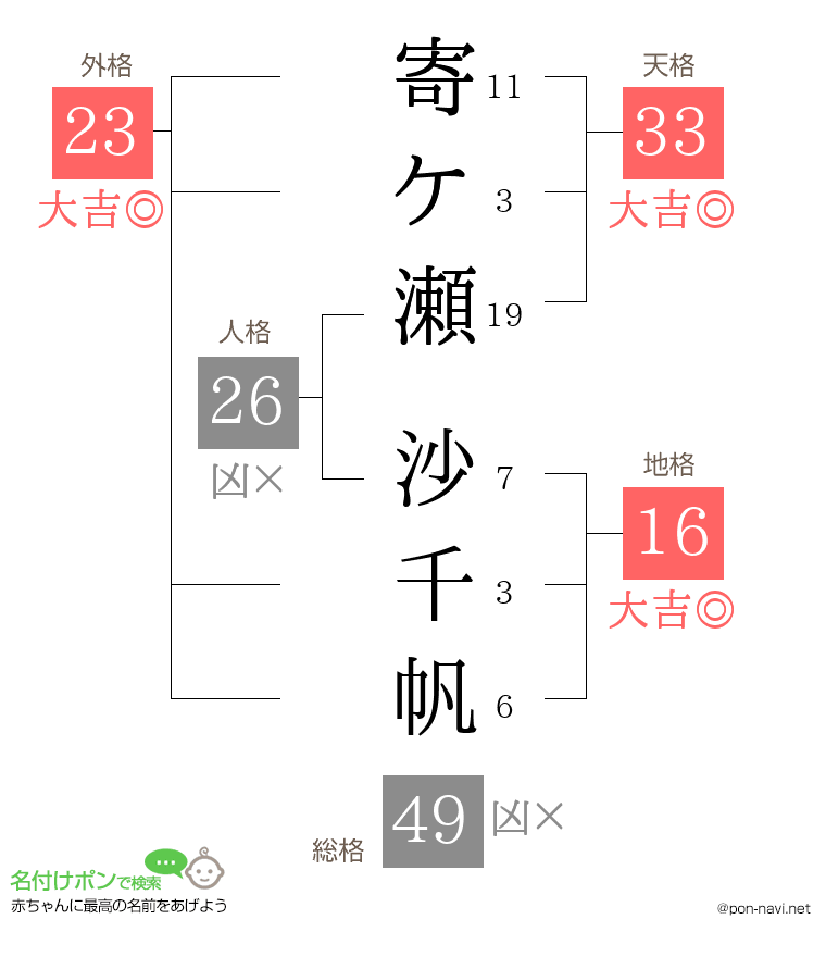 寄ケ瀬 沙千帆さんの姓名判断結果