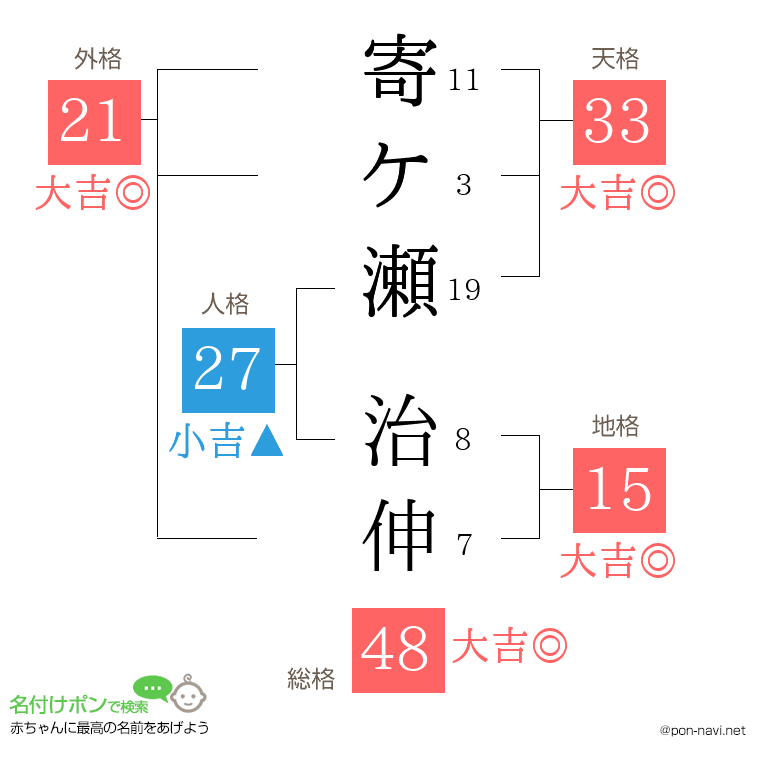 寄ケ瀬 治伸さんの姓名判断結果