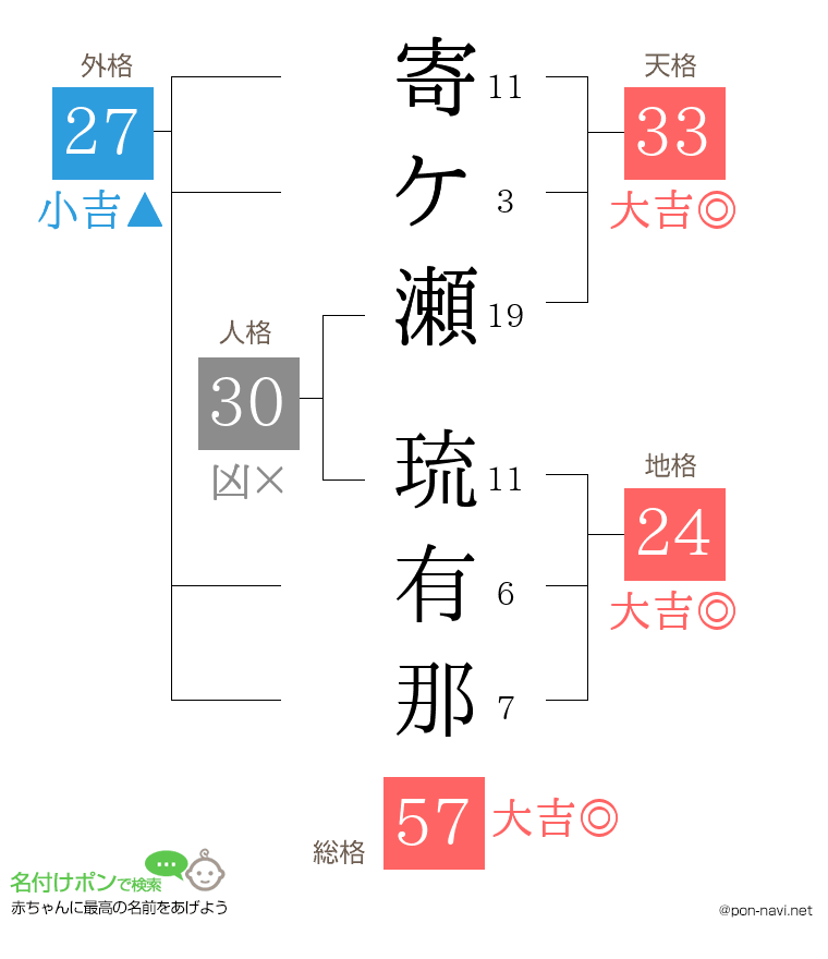寄ケ瀬 琉有那さんの姓名判断結果