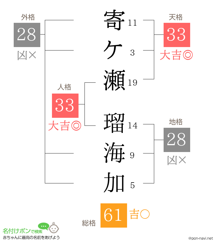 寄ケ瀬 瑠海加さんの姓名判断結果