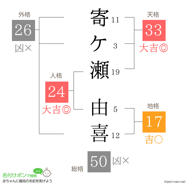 寄ケ瀬 由喜さんの姓名判断結果