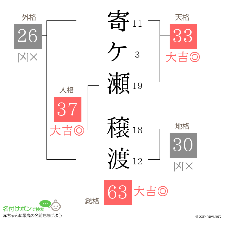 寄ケ瀬 穣渡さんの姓名判断結果