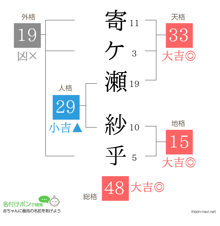 寄ケ瀬 紗乎さんの姓名判断結果