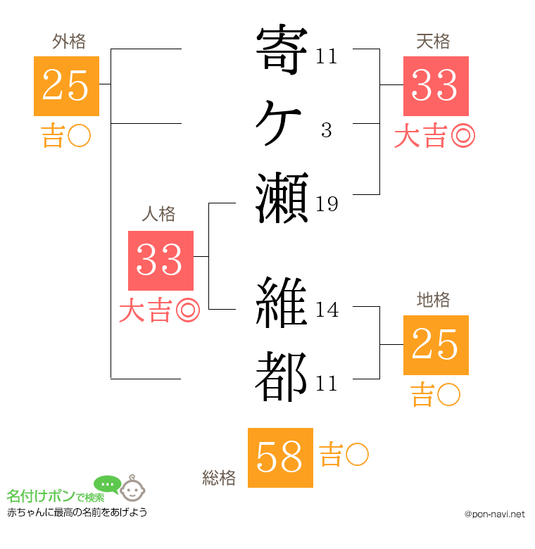 寄ケ瀬 維都さんの姓名判断結果
