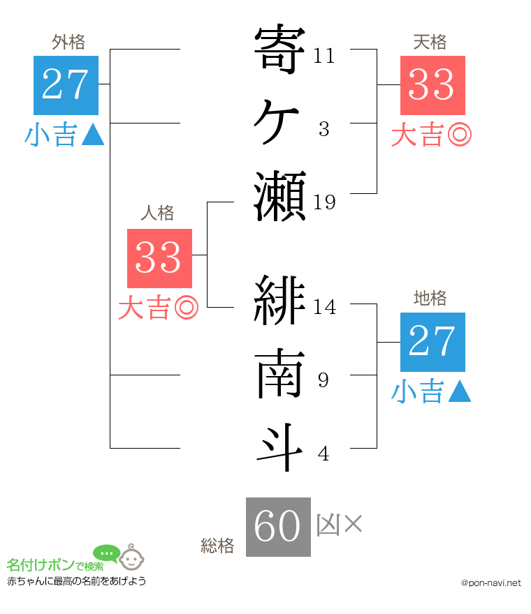 寄ケ瀬 緋南斗さんの姓名判断結果