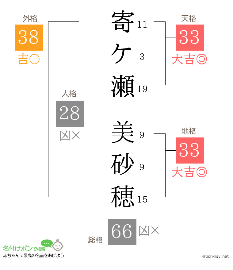 寄ケ瀬 美砂穂さんの姓名判断結果