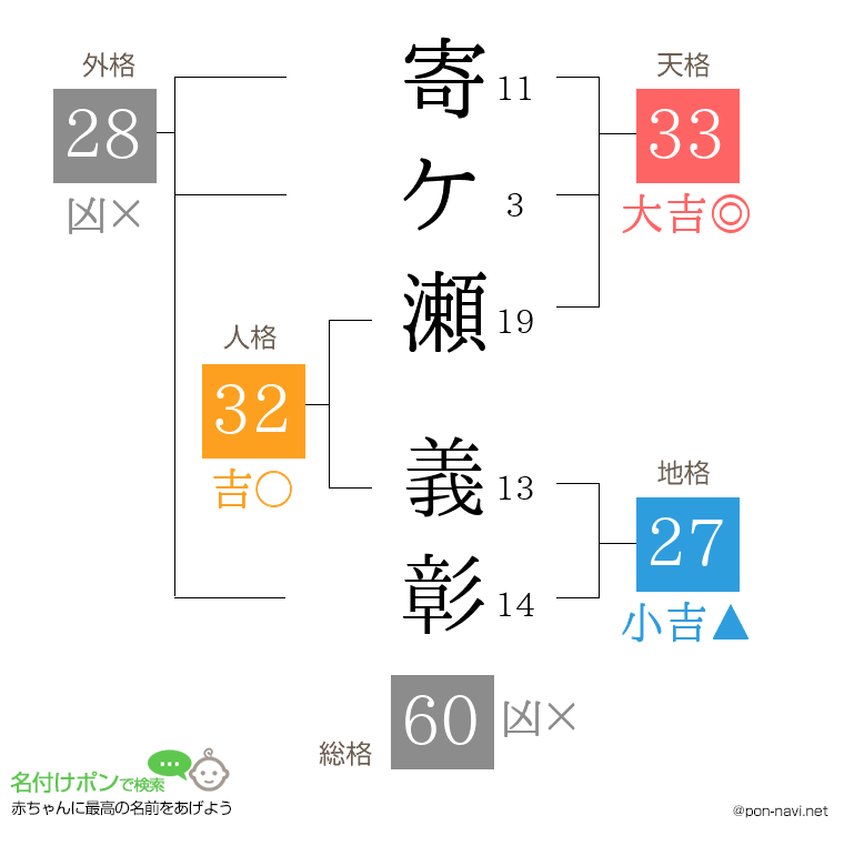 寄ケ瀬 義彰さんの姓名判断結果
