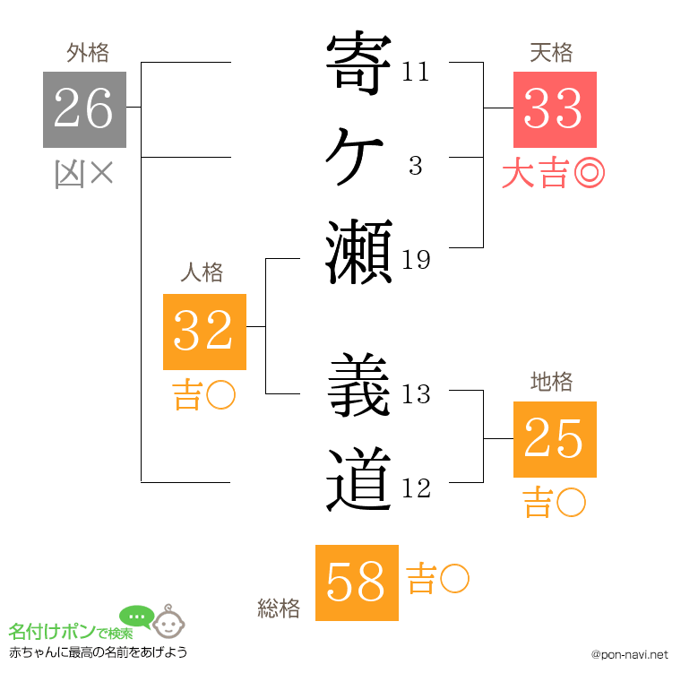 寄ケ瀬 義道さんの姓名判断結果