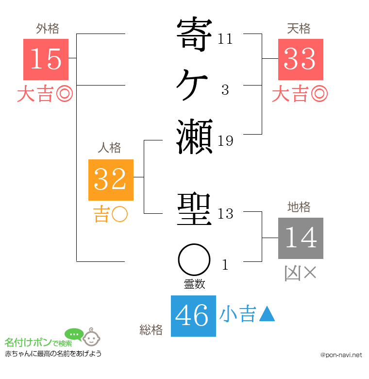 寄ケ瀬 聖さんの姓名判断結果