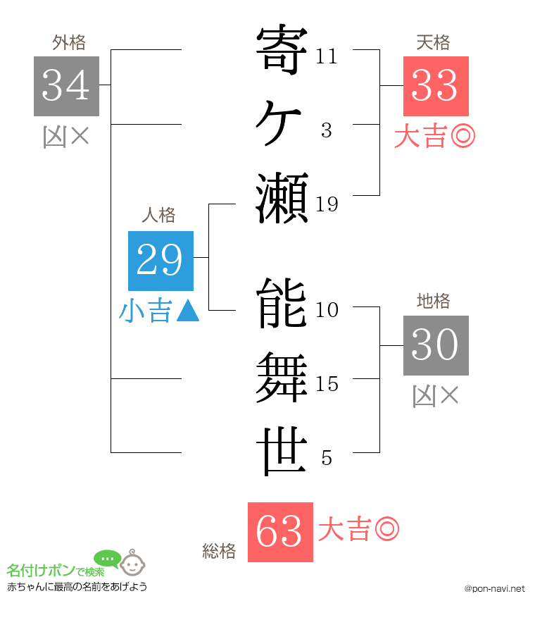 寄ケ瀬 能舞世さんの姓名判断結果