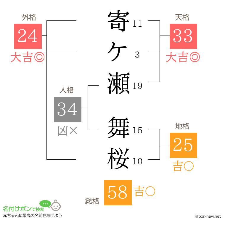 寄ケ瀬 舞桜さんの姓名判断結果
